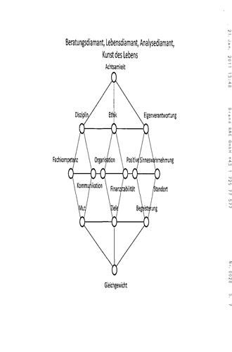 Beratungsdiamant, Lebensdiamant, Analysediamant, Kunst des Lebens trademark