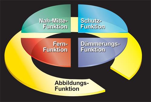 Nah-Mitte-Funktion Schutz-Funktion Fern-Funktion Dämmerungs-Funktion Abbildungs-Funktion trademark