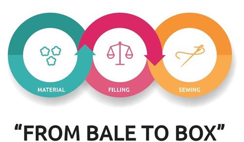 FROM BALE TO BOX material filling sewing trademark