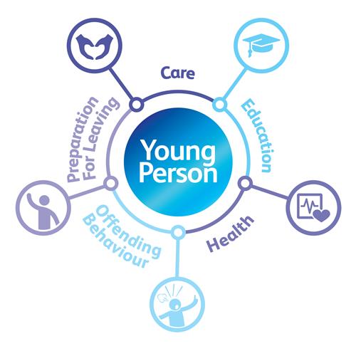 YOUNG PERSON; CARE; EDUCATION; HEALTH; OFFENDING BEHAVIOUR; PREPARATION FOR LEAVING trademark