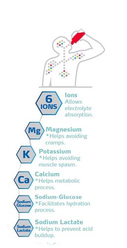 6 IONS IONS ALLOWS ELECTROLYTE ABSORPTION. MG MAGNESIUM *HELPS AVOIDING CRAMPS. K POTASSIUM *HELPS AVOIDING MUSCLE SPASM. CA CALCIUM *HELPS METABOLIC PROCESS. SODIUM GLUCOSE SODIUM-GLUCOSE *FACILITATES HYDRATION PROCESS. SODIUM LACTATE *HELPS TO PREVENT ACID BUILDUP trademark