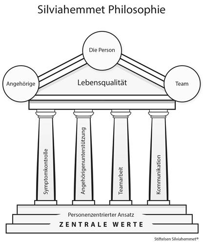 Angehörige Silviahemmet Philosophie Symptomkontrolle Die Person Lebensqualität Angehörigenunterstützung Teamarbeit Personenzentrierter Ansatz ZENTRALE WERTE Kommunikation Team Stiftelsen Silviahemmet trademark