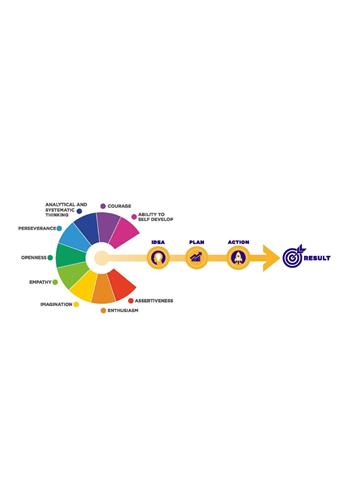 ANALYTICAL AND SYSTEMATIC THINKING PERSEVERANCE OPENNESS EMPATHY IMAGINATION COURAGE ABILITY TO SELF DEVELOP ENTHUSIASM ASSERTIVENESS IDEA PLAN ACTION RESULT trademark